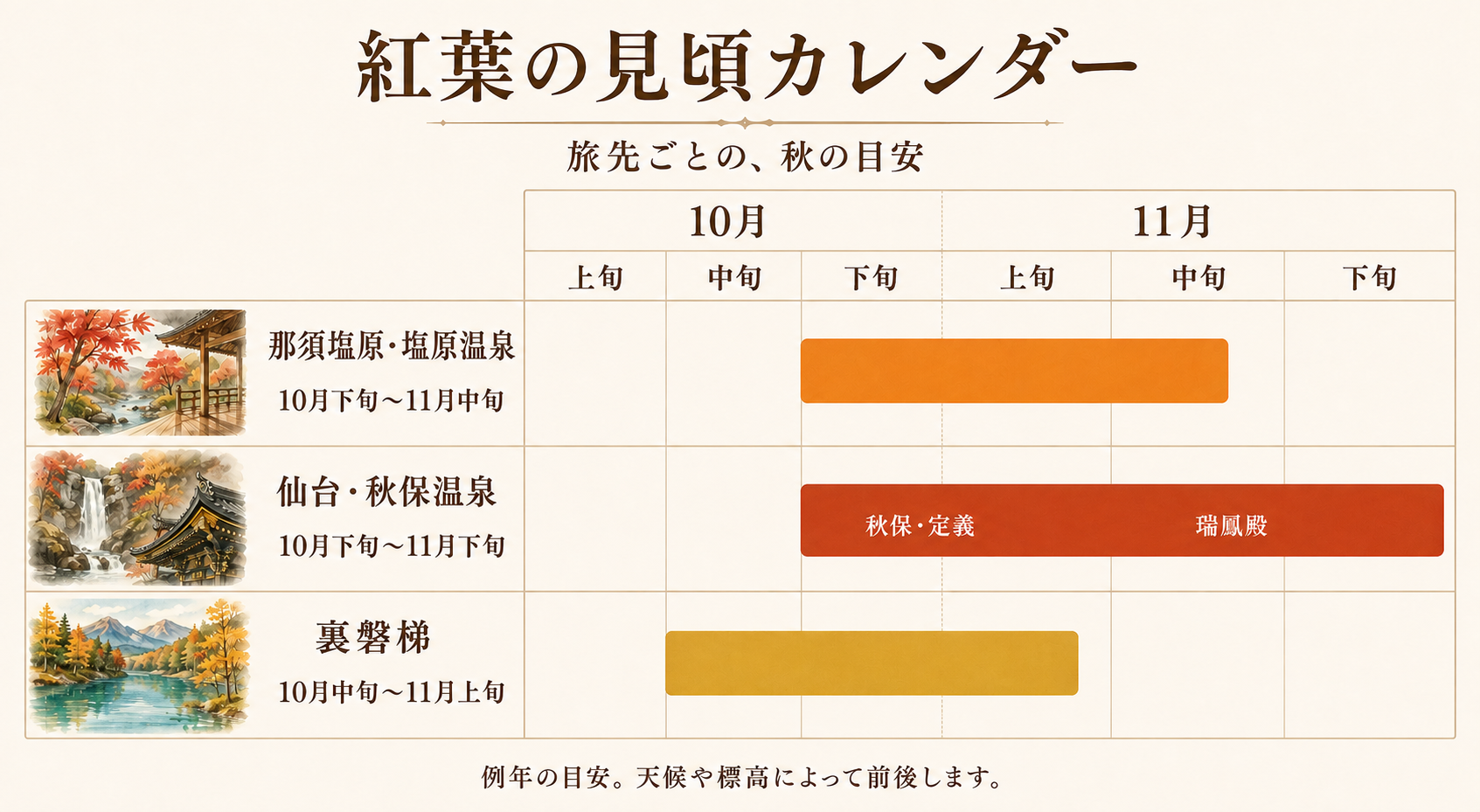 例年の紅葉の見頃：那須塩原・塩原温泉は10月下旬〜11月中旬、仙台・秋保温泉は10月下旬〜11月下旬、裏磐梯は10月中旬〜11月上旬。仙台は秋保・定義が先、瑞鳳殿が後。