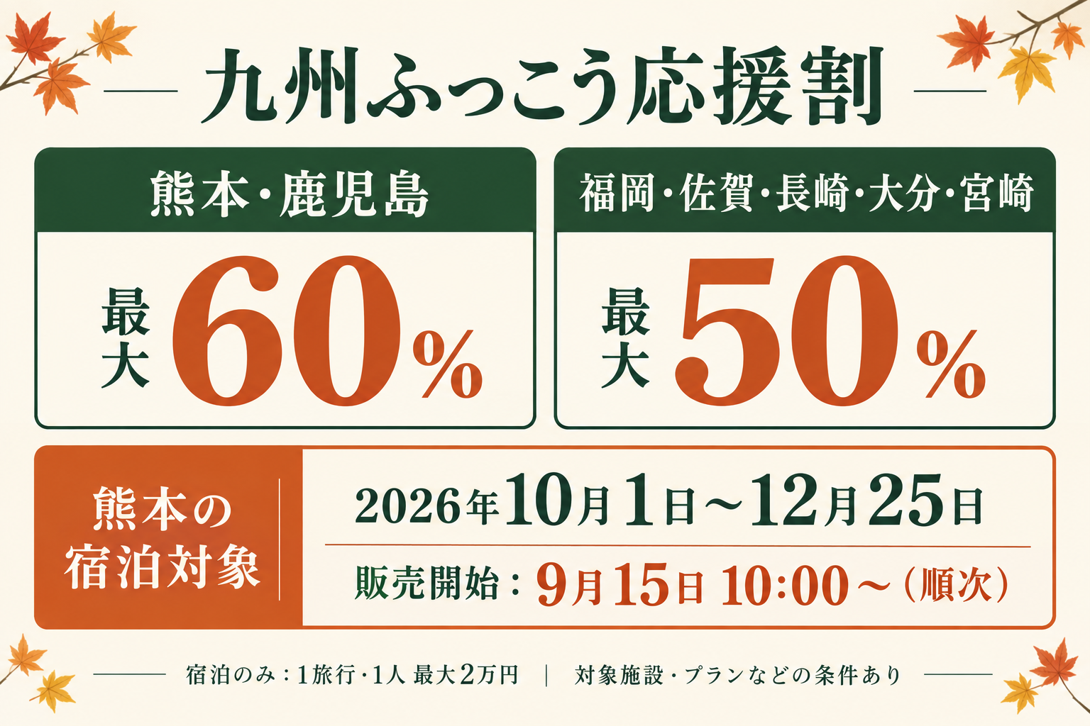 九州ふっこう応援割の最大割引率。熊本・鹿児島60％、その他5県50％。熊本は2026年10月1日〜12月25日宿泊分、9月15日10時から順次販売。宿泊のみは1旅行1人2万円が上限。