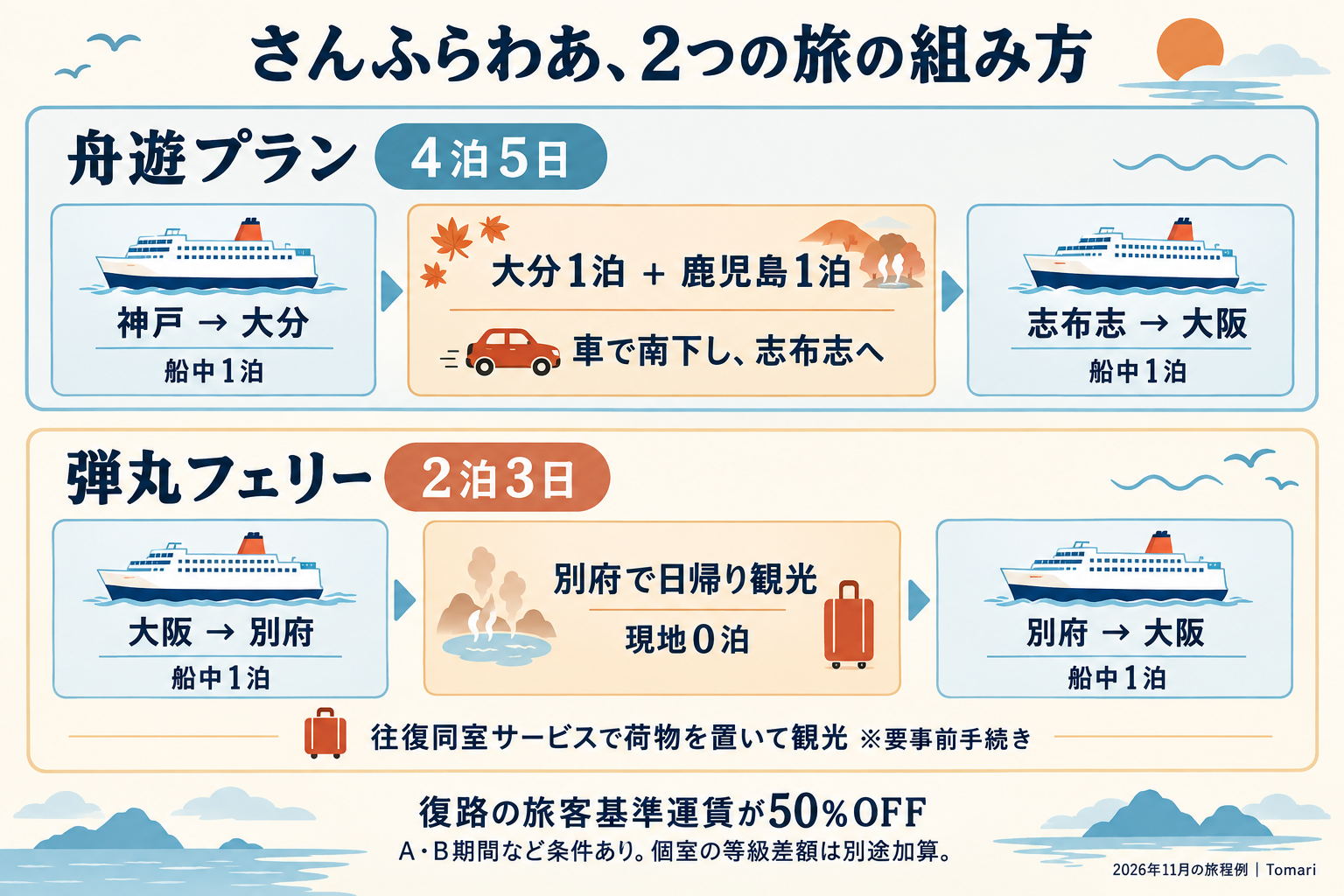 さんふらわあの旅程比較。舟遊プランは神戸から大分へ、大分1泊と鹿児島県の志布志1泊を経て大阪へ帰る4泊5日。弾丸フェリーは大阪と別府を往復する現地0泊・船中2泊の2泊3日。