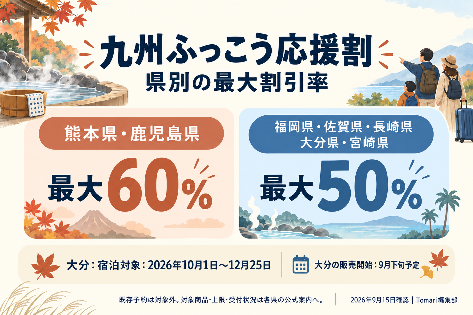 九州ふっこう応援割の県別最大割引率。熊本・鹿児島は60％、福岡・佐賀・長崎・大分・宮崎は50％。大分は10月1日〜12月25日宿泊分、9月下旬販売開始予定。